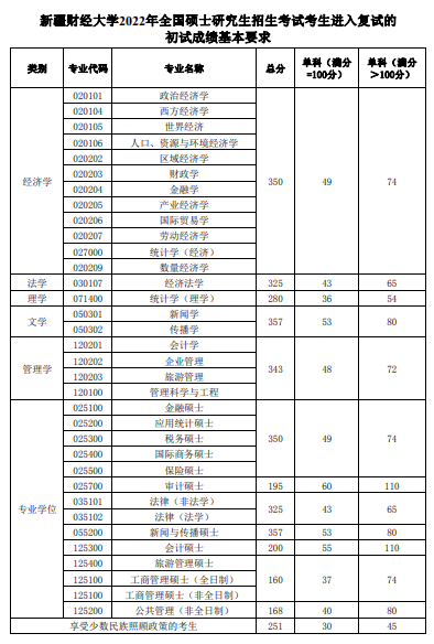 新疆财经大学考研分数线 2022考研分数线