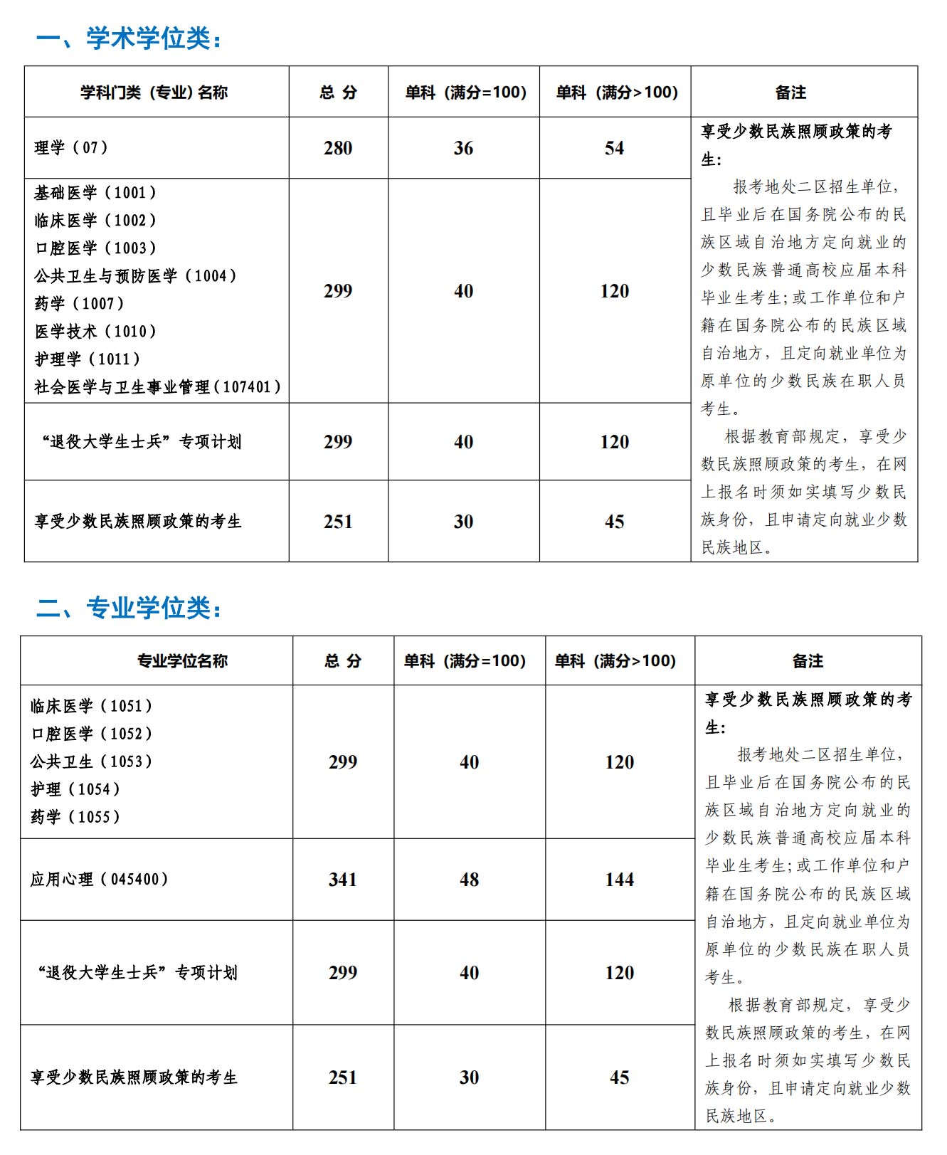 昆明医科大学考研分数线 2022考研分数线