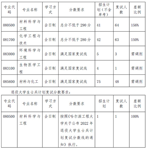 哈尔滨工程大学考研复试 2022考研复试