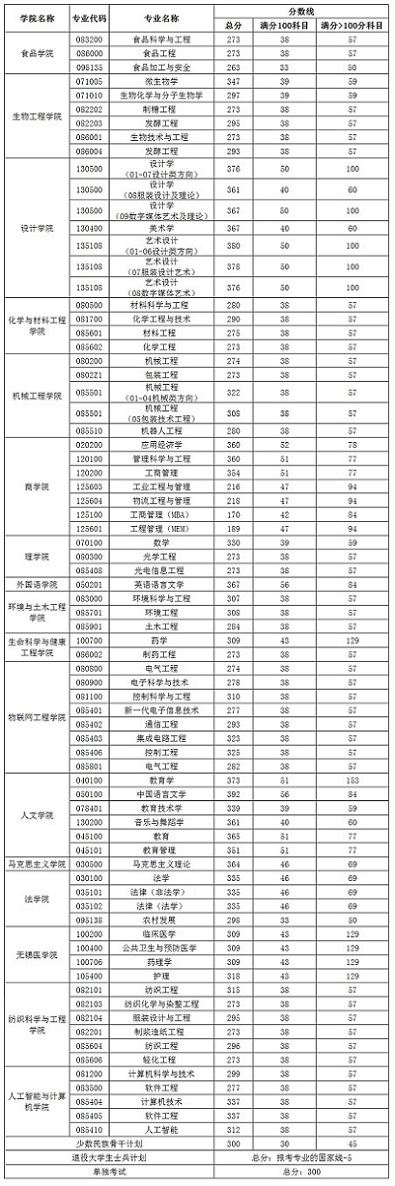 江南大学考研分数线 2022考研复试分数线