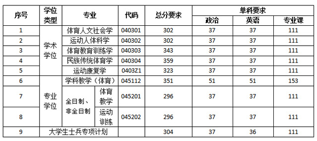南京体育学院考研分数线 22考研分数线