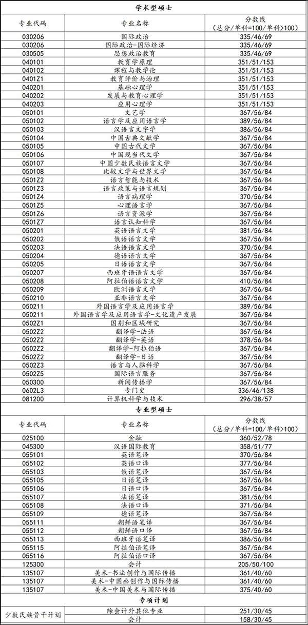 北京语言大学考研分数线 2022考研分数线