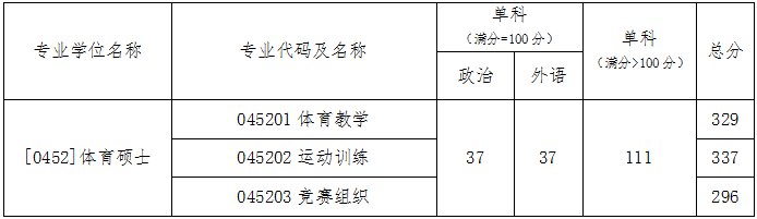 北京体育大学考研分数线 2022考研分数线