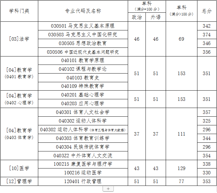 华北电力大学考研分数线 2022考研分数线