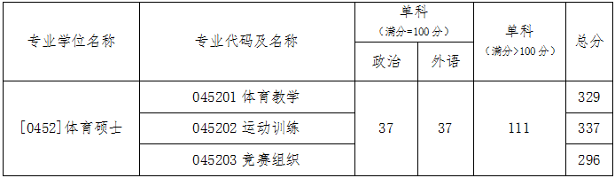 华北电力大学考研分数线 2022考研分数线