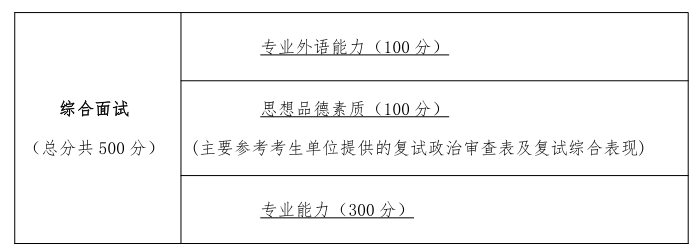 宝鸡文理学院研究生复试 2022考研复试