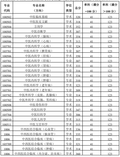 陕西中医药大学考研分数线 2022考研分数线