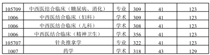 陕西中医药大学考研分数线 2022考研分数线