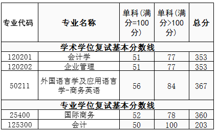 西安外国语大学考研复试 2022考研复试