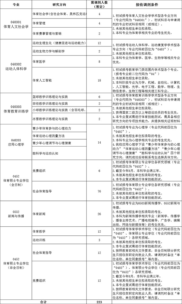 首都体育学院考研调剂 2022考研调剂信息