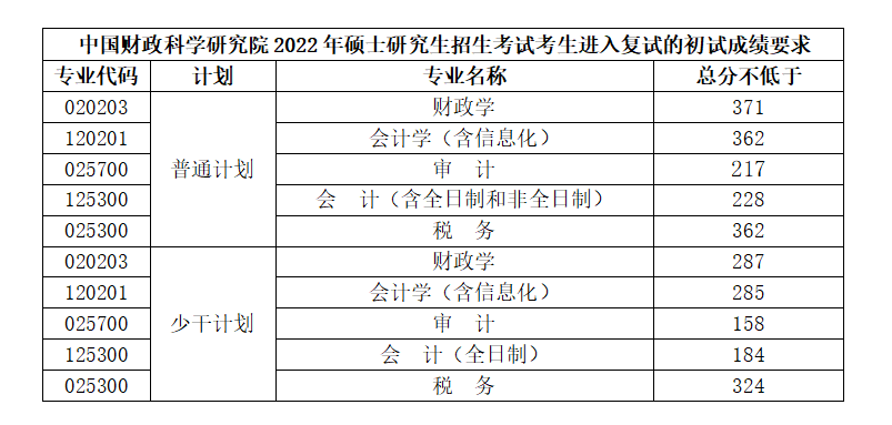 中国财政科学研究院考研分数线 2022考研分数线