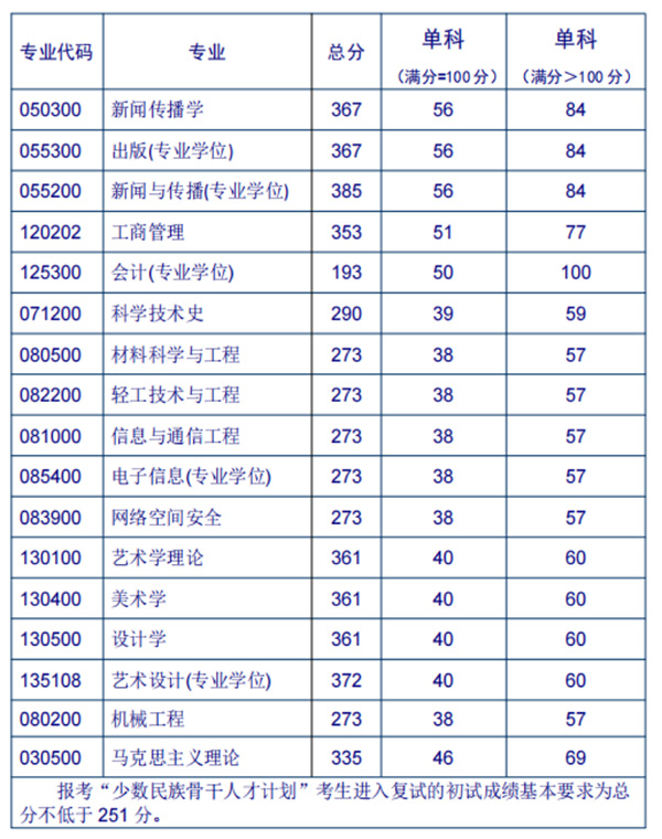 北京印刷学院考研分数线  2022考研分数线