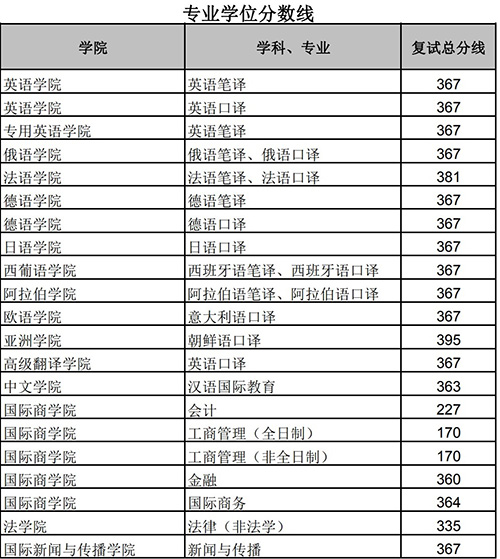 北京外国语大学考研分数线 2022考研分数线