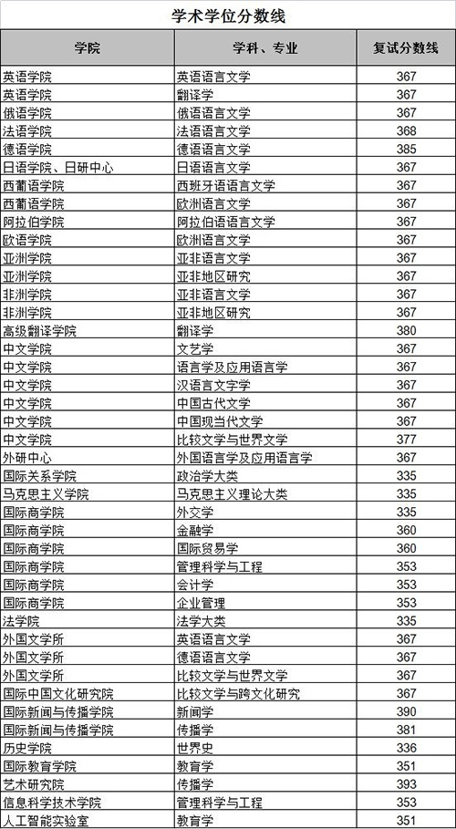 北京外国语大学考研分数线 2022考研分数线