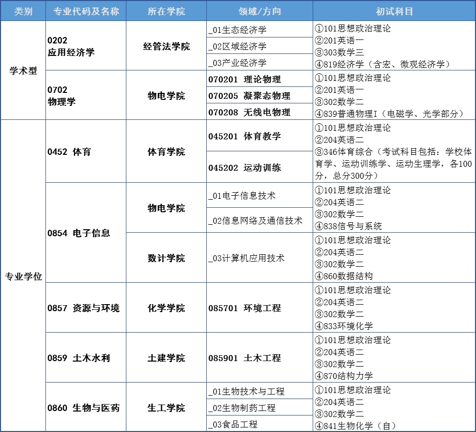 陕西理工大学专业目录 研究生招生专业