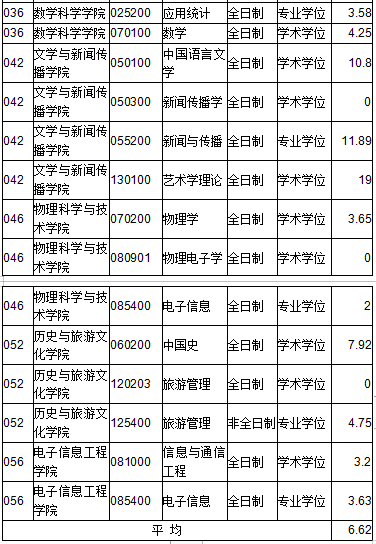 内蒙古大学考研录取人数 内蒙古大学考研报录比