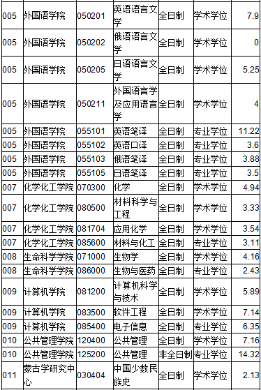 内蒙古大学考研录取人数 内蒙古大学考研报录比