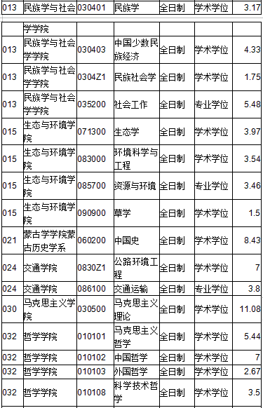 内蒙古大学考研录取人数 内蒙古大学考研报录比