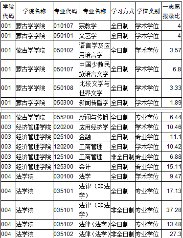 内蒙古大学考研录取人数 内蒙古大学考研报录比