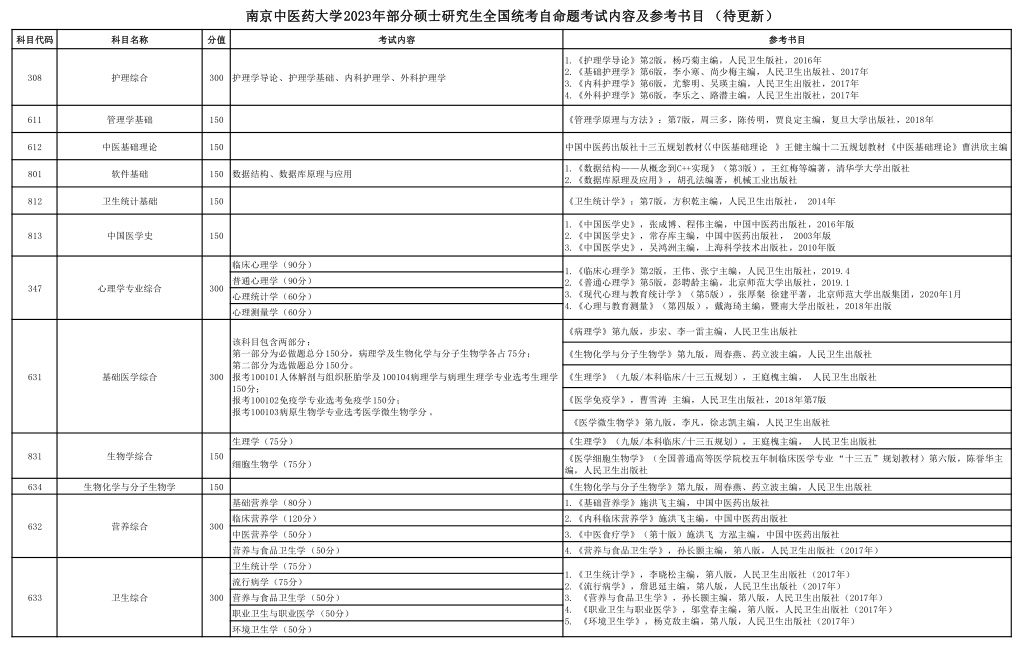 南京中医药大学研究生招生信息 江苏考研招生人数