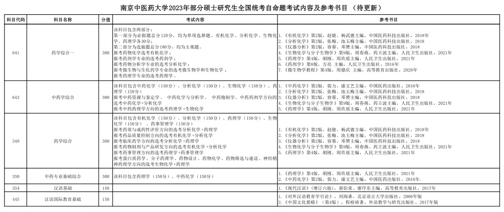 南京中医药大学研究生招生信息 江苏考研招生人数