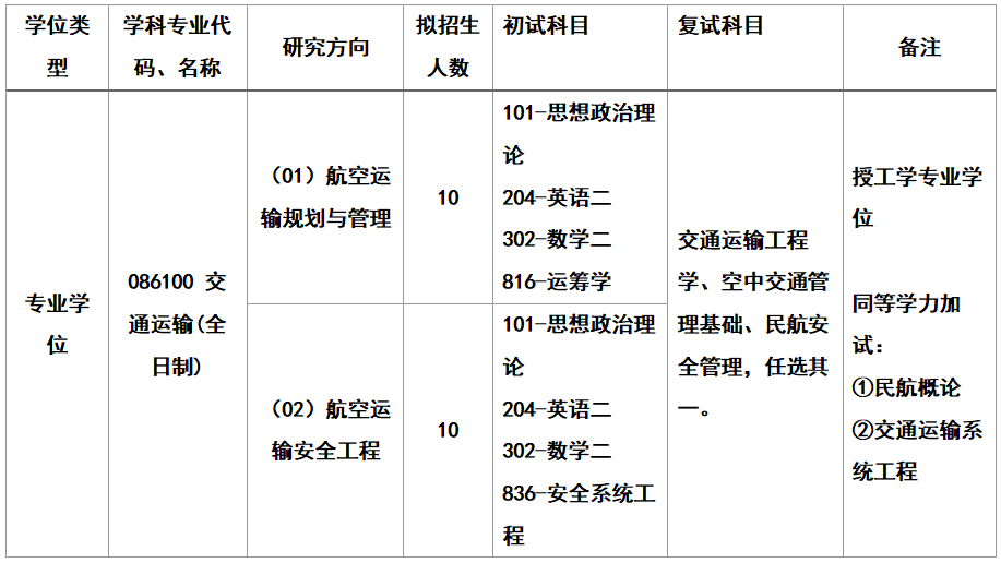 郑州航空工业管理学院考研招生人数 民航学院研究生招生简章