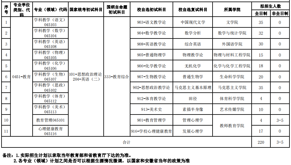 合肥师范学院2023年硕士研究生招生专业目录