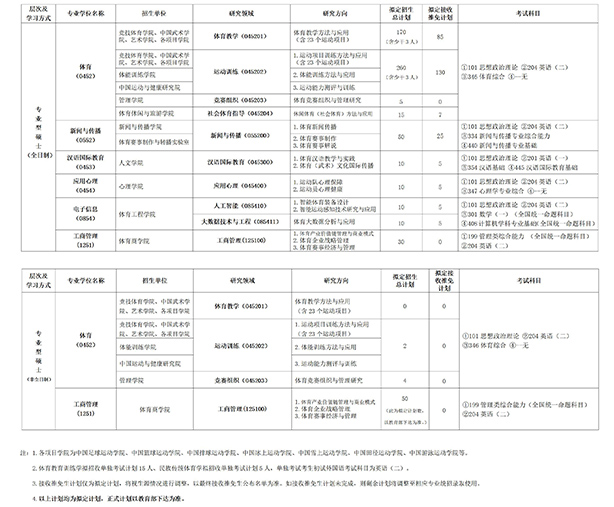 北京体育大学初试科目 北京体育大学考研专业目录