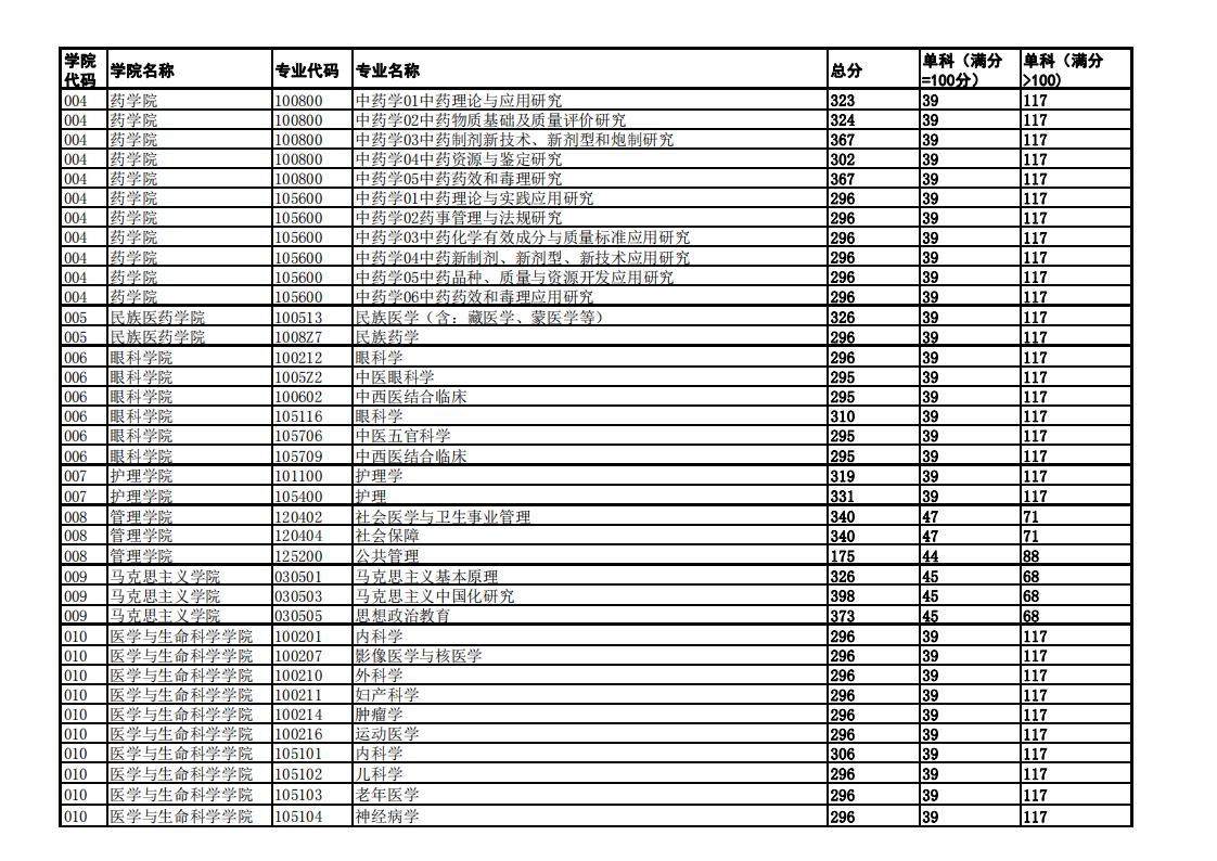成都中医药大学2023年硕士研究生复试分数线已公布
