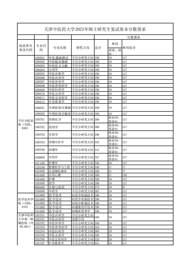 天津中医药大学2023年硕士研究生入学考试复试分数线