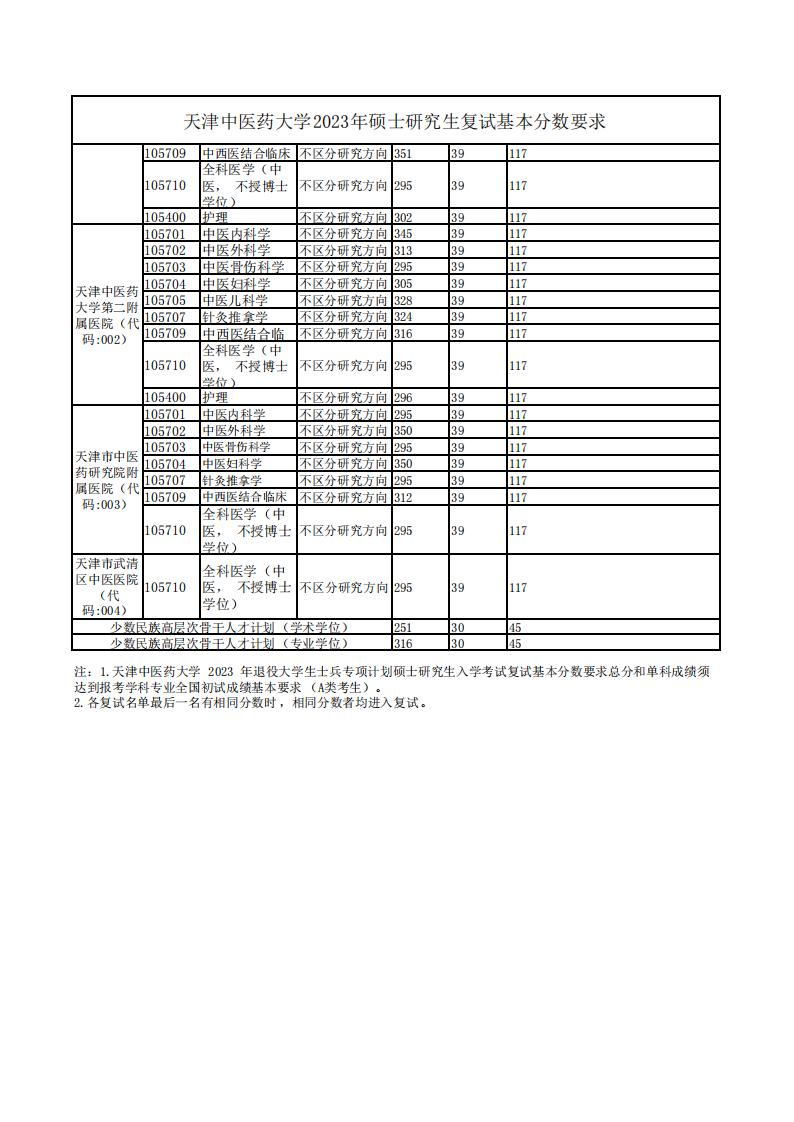 天津中医药大学2023年硕士研究生入学考试复试分数线