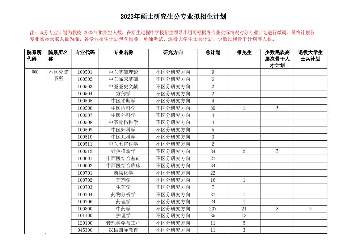 天津中医药大学2023年硕士研究生分专业拟招生计划