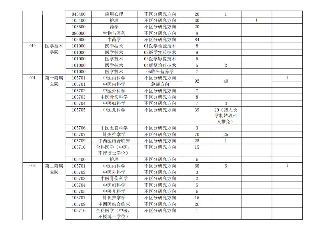 天津中医药大学2023年硕士研究生分专业拟招生计划