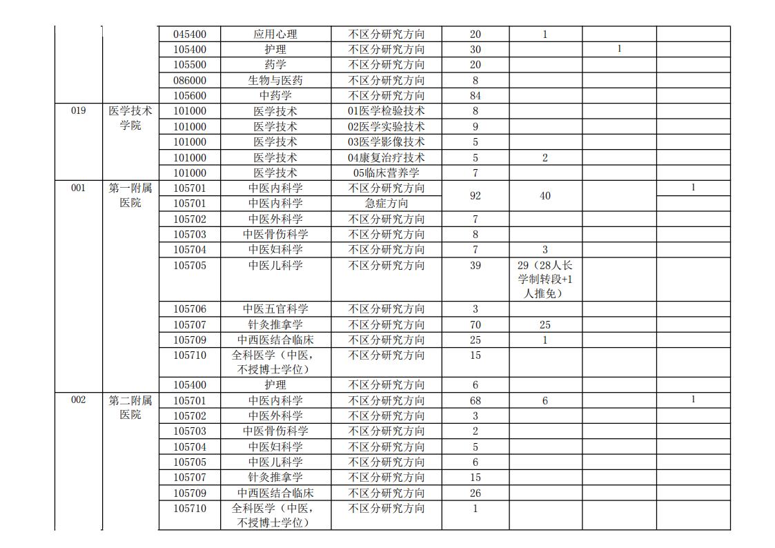 天津中医药大学2023年硕士研究生分专业拟招生计划